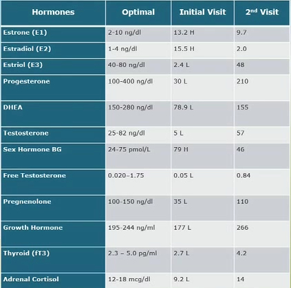 Carla's Lab Tests 2