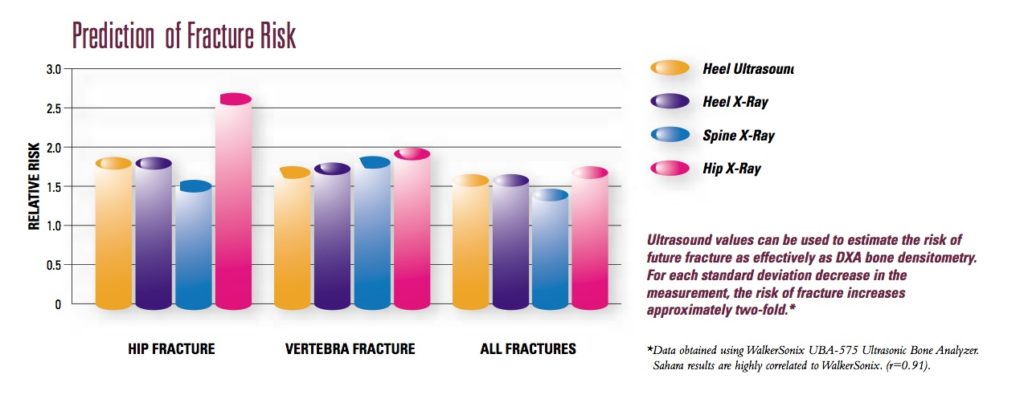 Fracture Risk Assessment